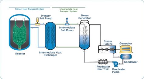 kairos power hermes reactor